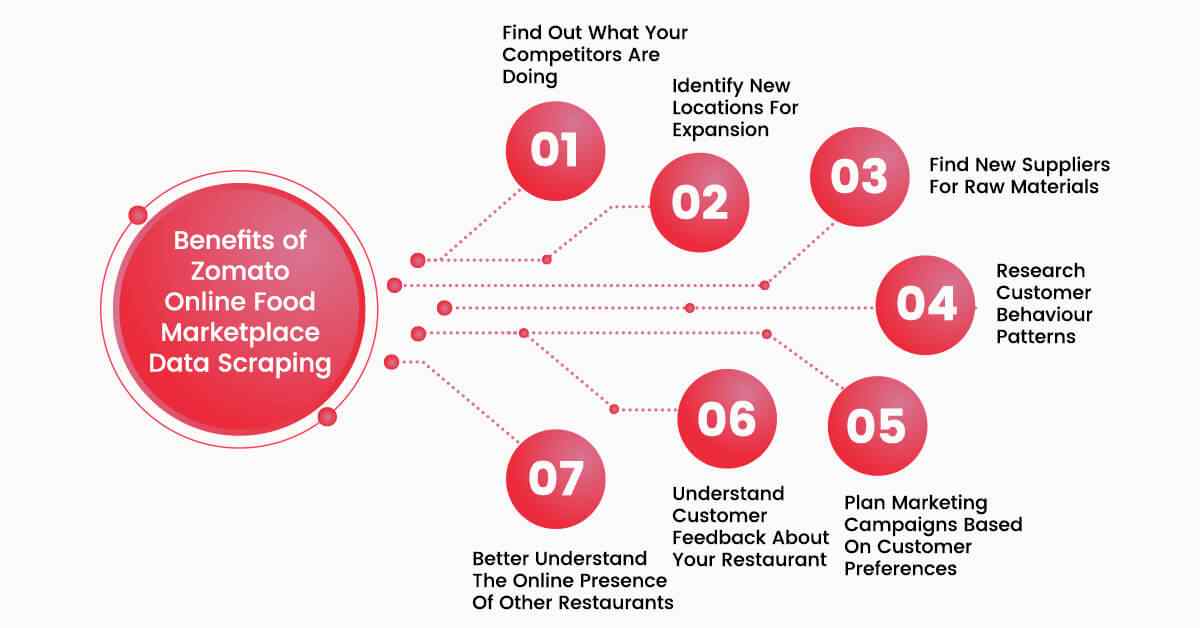 7-benefits-of-zomato-online-food-marketplace-data-scraping