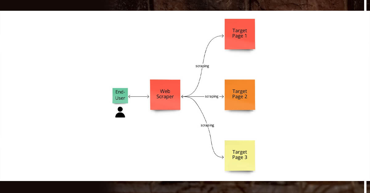 Data Flow Designs